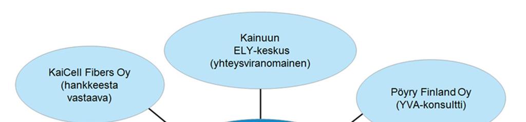 4 YMPÄRISTÖVAIKUTUSTEN ARVIOINTIMENETTELY (YVA) 4.