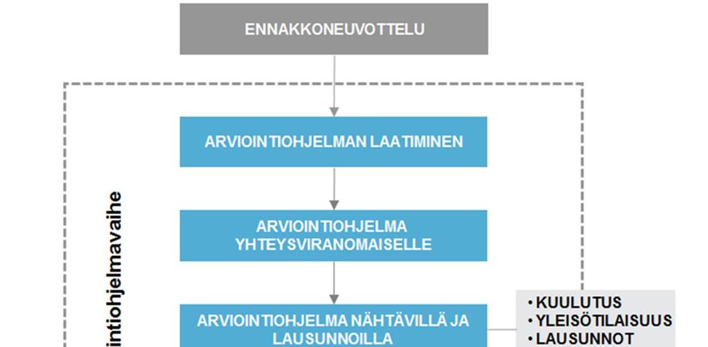 Arviointiohjelma KaiCell Fibers Oy YVA-menettelyn alkuvaiheessa käydään ennakkoneuvottelu, jossa hankevastaava ja viranomaiset hahmottelevat hankkeen vaikutusten arvioinnista
