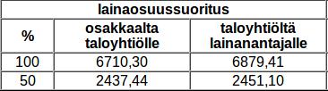 lainaosuussuoritusten laskenta suorituksen