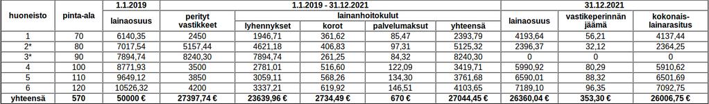 5 Yhteenveto Esimerkki 4 Annuiteettilainan koko elinkaari yhdessä laskelmassa Laskimme tässä esimerkissä arviot huoneistojen 2 ja 3 lainaosuussuoritusten määristä sekä kaikkien huoneistojen