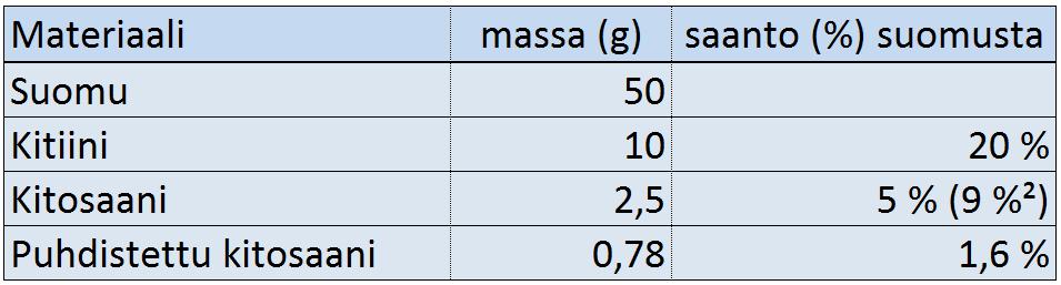 tulee filettä n. 33 %. Suomuja on n. 1 % kalan sivuvirrasta, eli n. 0,8 % koko kalasta 1) Boarin-Alcade, L. & Graciano-Fonseca G. 2016.