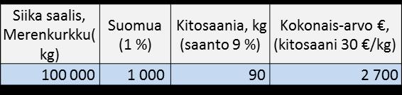 Siian suomujen kitosaanin arvo? Meri 500 tn Pyydetyn siian suomuista saatavan kitosaanin arvo: Koko Suomi.