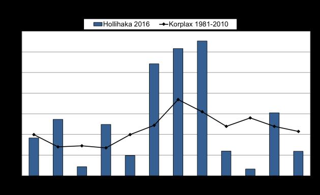 5 Kokkolan Korplaxin sadeasema on lopettanut toimintansa vuoden 214 lopulla. Vuoden 215 alusta alkaen Korplaxin tilalla on aloittanut havaintoasema Kokkolan Hollihaka.