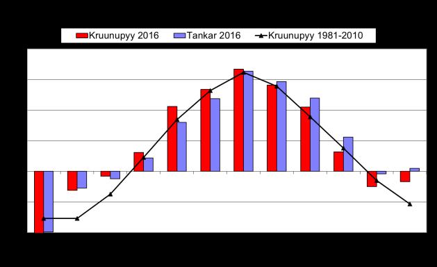 Kuukausikeskilämpötila Kruunupyyssä ja Tankarissa vuonna 216 ja pitkän aikavälin keskiarvot (1981 21) (Ilmatieteen laitos/ Ilmastopalvelu 217). Kuva 2.