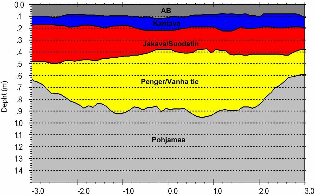 22 Väylämateriaalien vuodenaikaiskäyttäytymisen tutkimukset 2001-2003 PERCOASEMAMITTAUKSET SÄIJÄSSÄ Kuva 10.