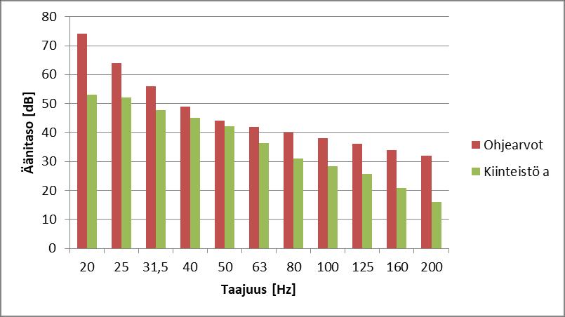 Kuva 4: Matalataajuisen sisämelun