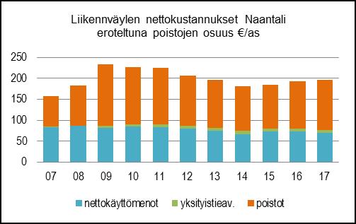 ongelmajätteiden keräys Vuonna 2017 toteutui suunnittelu ja rakennushankkeita seuraavasti: - kunnallistekniikan suunnitteluhankkeita 20 kpl - omajohteisia kunnallistekniikan