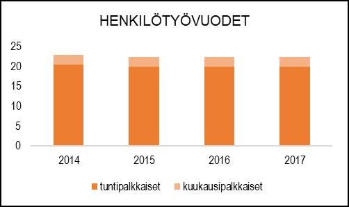 HENKILÖSTÖRESURSSIT TOIMINTAKATSAUS Viheryksikön hoitamille sektoreille on yhteistä niiden välitön vaikutus asukkaiden viihtyvyyteen.