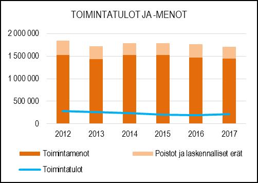 Kaupungin metsiä hoidetaan vuosiksi 2012 2021 laadittua metsätaloussuunnitelmaa noudattaen Tuntipalkkaisten henkilöstön työstä arvioidaan kohdistuvan investointeihin 2,5 henkilötyövuotta.