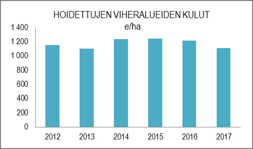 2017 seuraavasti: A1 edustusviheralue A2 käyttöviheralue A3 Käyttö- ja suojaviheralue C1 Lähimetsä C2 Ulkoilu- ja virkistysmetsä A2 Liikennevihreä A3 Liikennevihreä Leikkialueet 2,6 ha 8,5 ha 39,4 ha
