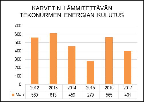 Suopellon monitoimikenttä - Kuparivuoren skeittialue - Kuntoradat 5 kpl - Uimarannat ja -paikat 12 kpl - Frisbee-golfradat Suopellossa ja Haijaisissa Talviliikuntapaikat: - Kuparivuoren jäähallit 2