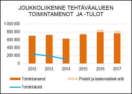 TUNNUSLUVUT Naantalilaiset tekivät kausikorteilla vuoden 2017 aikana 292 352 matkaa Fölissä, joka on viisi prosenttia vähemmän verrattuna vuoteen 2016.