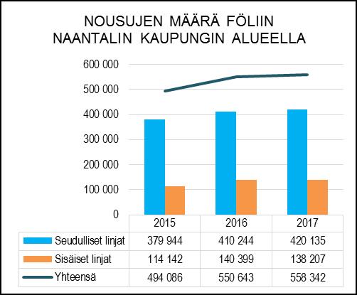 Naantalin alueella Fölin linjoihin kertyi vuoden aikana yhteensä 558 342 nousua, eli matkaa. Vuoteen 2016 verrattuna nousut lisääntyivät 1,4 %:ia.