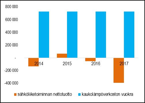 TUNNUSLUVUT TOIMINTAKATSAUS Tulosalue käsitti Turku Energia Oy:ltä saatavan kaukolämpöliiketoiminnan vuokratuoton Naantalin kaupungin ja Turku Energian välinen kaukolämpöliiketoiminnan