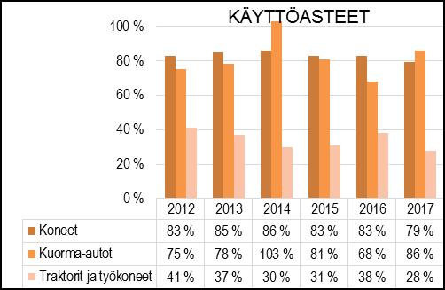 Konekeskus huolehtii sorapintaisista kaduista, katujen puhtaanapidosta ja romuajoneuvoista yhdessä liikenneväylien tulosalueen kanssa sekä katujen kunnossapidosta liikenneväylien Tulosalueen