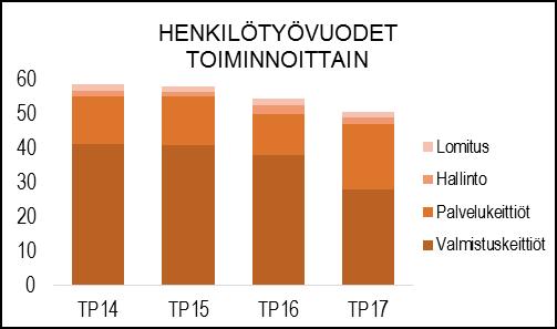 HENKILÖSTÖRESURSSIT Asiakasmäärät kasvoivat pääasiassa Myllynkiventien uusien ryhmäkotien asukkaista sekä aiemmin Rasekossa ruokailleista yläkoulun oppilaista.