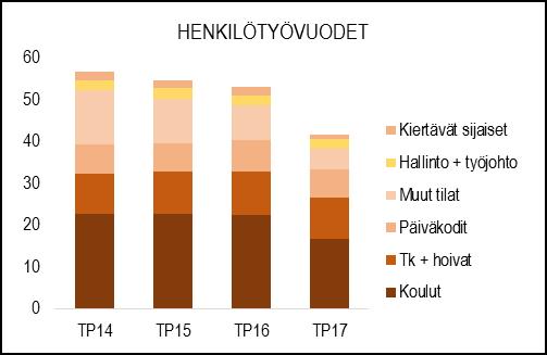 HENKILÖSTÖRESURSSIT TUNNUSLUVUT Vuoden aikana kilpailutettiin pienempiä siivouskohteita palvelustrategian mukaisesti.