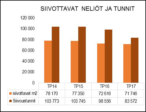uimarantojen pukusuojat sekä eri kohteissa tarvittavat viikonloppusiivoukset. Kilpailutettujen kohteiden osuus oli n. 5 % siivoustunneista.