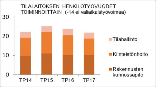 HENKILÖSTÖRESURSSIT Tilalaitoksen henkilötyövuosiresurssi on pienentynyt tasaisesti kaudella 2014-2017 tilalaitoksessa tehtyjen tehostusratkaisujen takia.