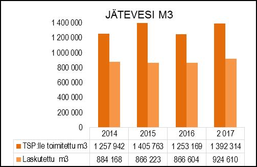 2014 2015 2016 2017 laskuttamattoman veden määrä 13,6 % 10,4 % 15,9 % 10,07 % vuotovesimäärän suhde kokonaisjätevesimäärään 30,0 % 38,6 % 31,0 % 33,6 % Vesijohtoverkoston pituus km 270,4 266,1 305,1