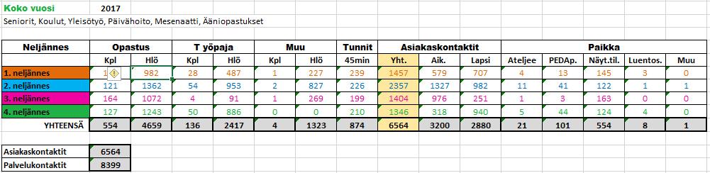 palvelukontaktit vuonna 2017: 163 Kaikki asiakas-