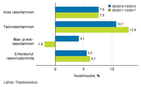 Rakentaminen 2019 Rakentamisen liikevaihtokuvaaja 2018, lokakuu Rakennusyritysten liikevaihto kasvoi elo-lokakuussa 7,6 prosenttia vuodentakaisesta Tilastokeskuksen mukaan rakennusyritysten