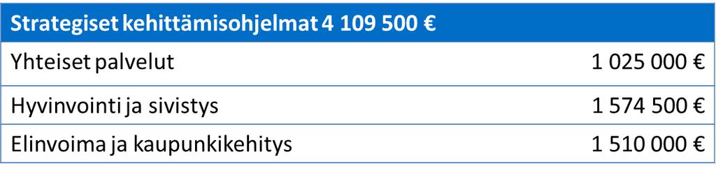 Lappeenrannan kaupunki Pöytäkirja 14/2018 43 Ohjausryhmässä hyväksytty toimintasuunnitelman rahoitusesitys strategiaohjelmille on esitetty alla.