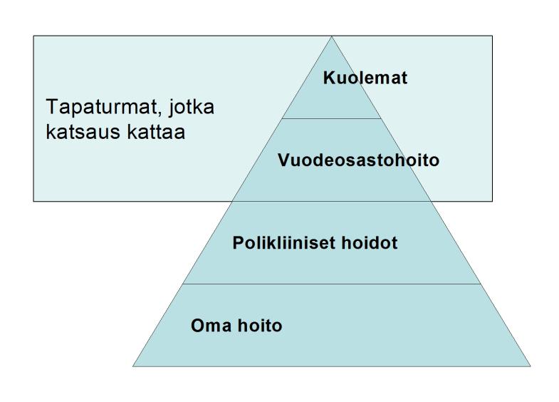 3 RAJAUKSET, ALUEJAOT JA VÄESTÖTIEDOT Raportissa käsitellään kuolemaan tai sairaaloiden vuodeosastohoitoon johtaneita tapaturmia (Kuvio 2).