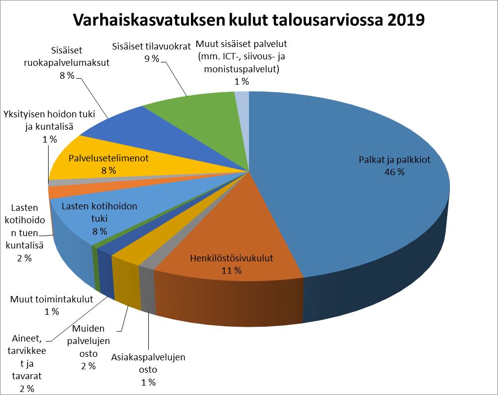 Varhaiskasvatuspalvelut Varhaiskasvatuksen asiakasmaksuja alennettiin hiukan 1.8.2018 indeksitarkistuksen mukaisesti.