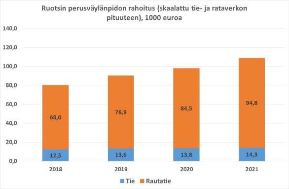 Suomen ja Ruotsin perusväylänpidon