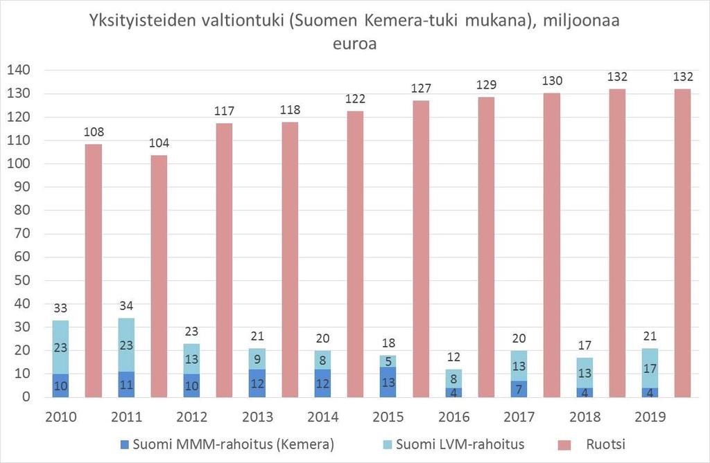 Yksityisteiden tuki on ollut Suomella samalla tasolla vuodesta 2013 Yksityisteiden tuki on Ruotsissa vuosittain noin 130 miljoonaa euroa.