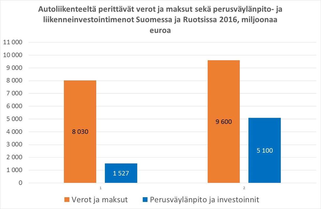 Suomi käyttää autoilusta perittävistä veroista ja maksuista (8,0 miljardia euroa) 19 prosenttia perusväylänpitoon ja