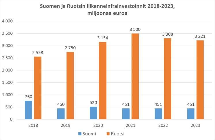 Suomen budjettikehyksen mukaiset liikenneinfran investointimenot ovat 451 miljoonaa euroa vuosille 2021-2023.