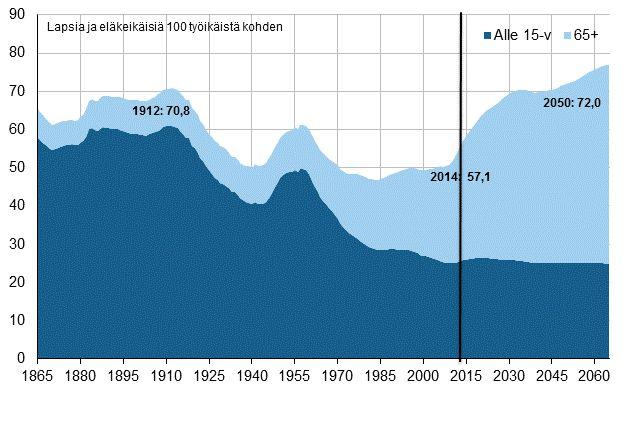 2015: Yli 65-vuotiaiden osuuden väestöstä 19,9%, 2030: Yli 65-vuotiaiden osuuden väestöstä 26% 2060: Yli