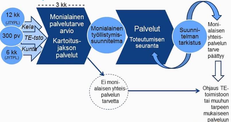 Asiakkaat tarvitsevat monialaista palvelua Palvelun asiakkaana ovat ne pitkäaikaistyöttömät, joiden työllistymistä voidaan edistää yhteensovittamalla kunnan, Kelan ja TE-hallinnon palveluja ja joilla