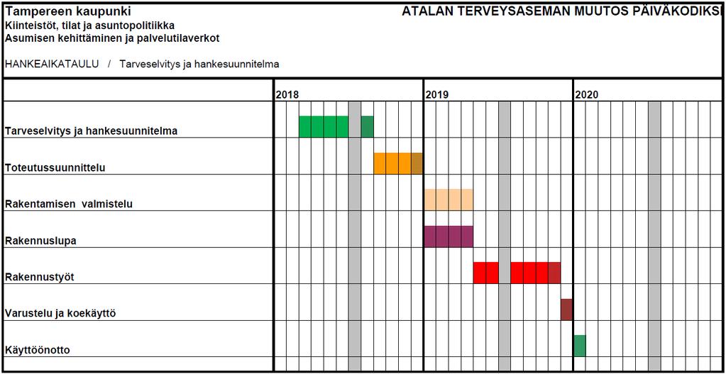 Sivu 17/26 Rakennustyöt on suunniteltu alkaviksi toukokuussa 2019 ja niiden on määrä valmistua marraskuussa 2019. Käyttöönotto tammikuussa 2020.