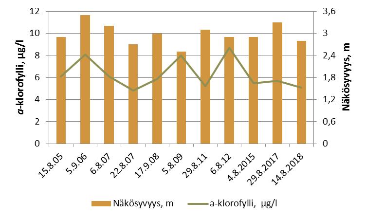 Silmämääräisesti levää esiintyi 1 m ja 5 m vesinäytteissä, mutta järven pintaan levää ei ollut kasaantunut havaintoalueella.