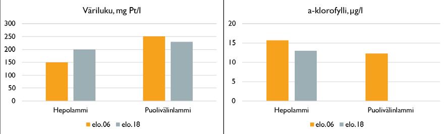Puolivälinlampeen, mikä laskee edelleen Tuttulanojaa pitkin Suolijärven eteläosaan. Lampien ja Tuttulanojan rannat ovat Tuttulanojan luonnonsuojelualuetta, jolla esiintyy rauhoitettua hajuheinää.