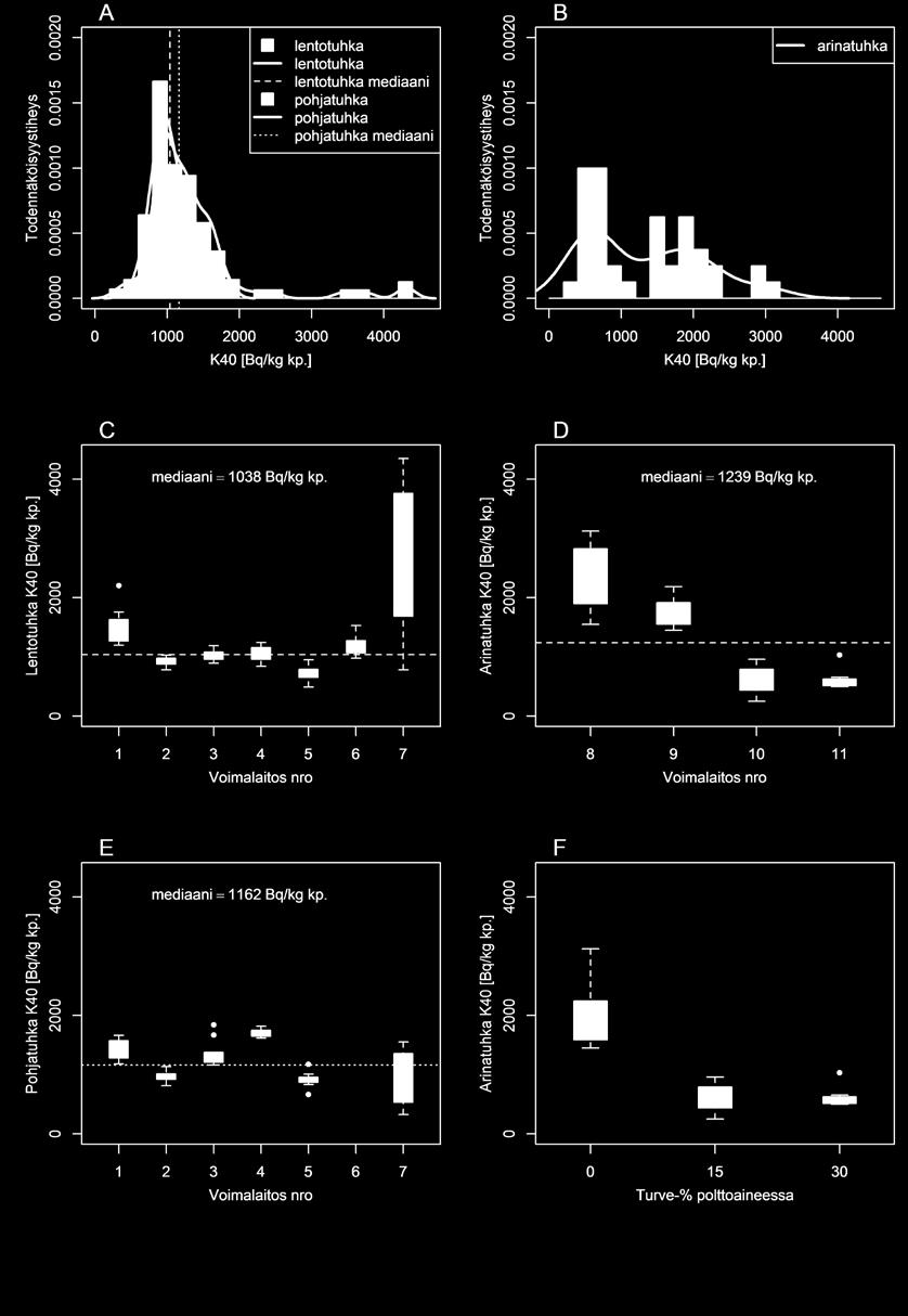 Kuva 4. A, B) 40 K-aktiivisuuspitoisuuksien jakauma tutkituissa lentotuhka-, pohjatuhka- ja arinatuhkanäytteissä.