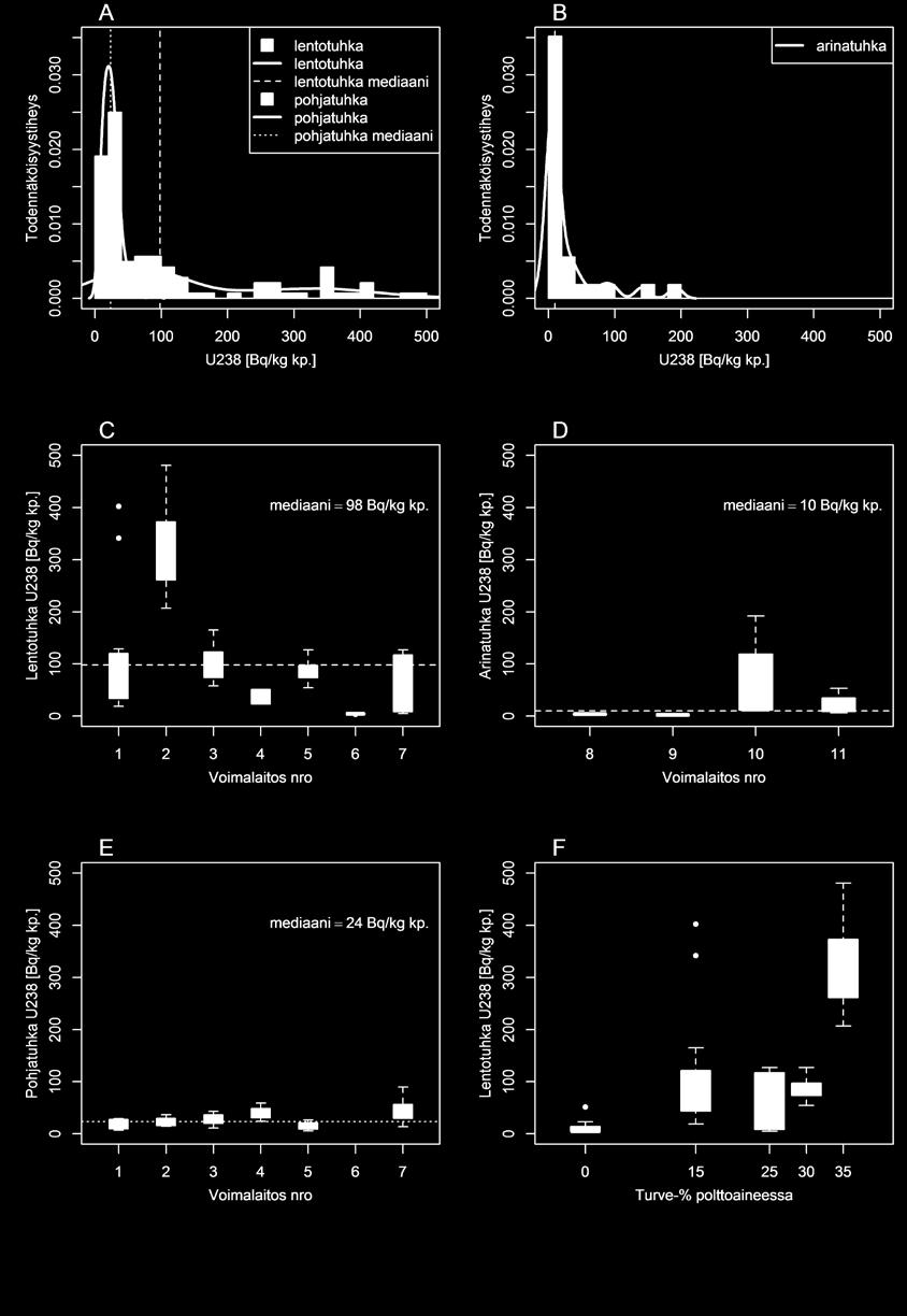 Kuva 5. A,B) 238 U-aktiivisuuspitoisuuksien jakauma tutkituissa lentotuhka-, pohjatuhka- ja arinatuhkanäytteissä.