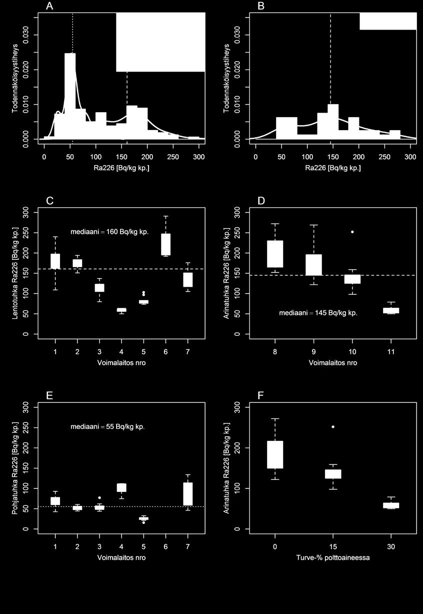 Kuva 6. A,B) 226 Ra-aktiivisuuspitoisuuksien jakauma tutkituissa lentotuhka-, pohjatuhka- ja arinatuhkanäytteissä.
