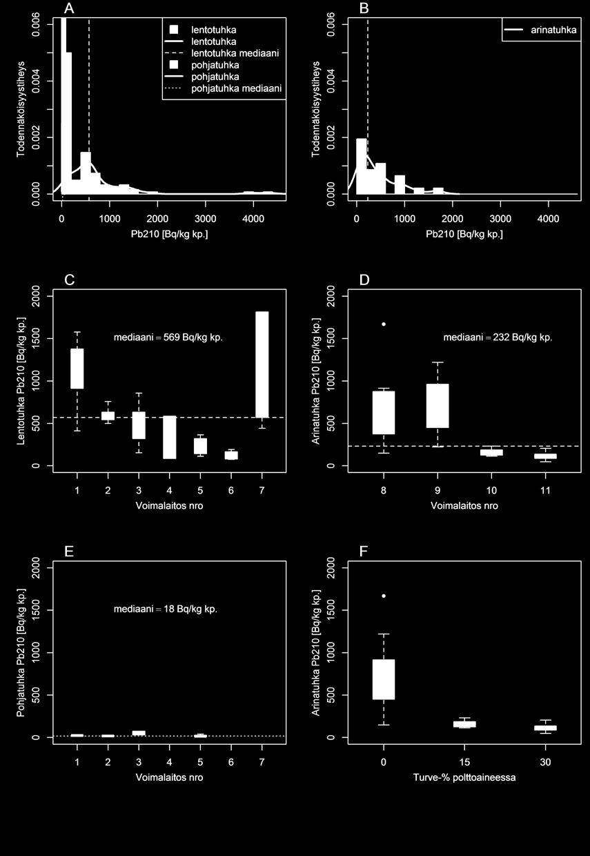 Kuva 7. A, B) 210 Pb-aktiivisuuspitoisuuksien jakauma tutkituissa lentotuhka-, pohjatuhka- ja arinatuhkanäytteissä.