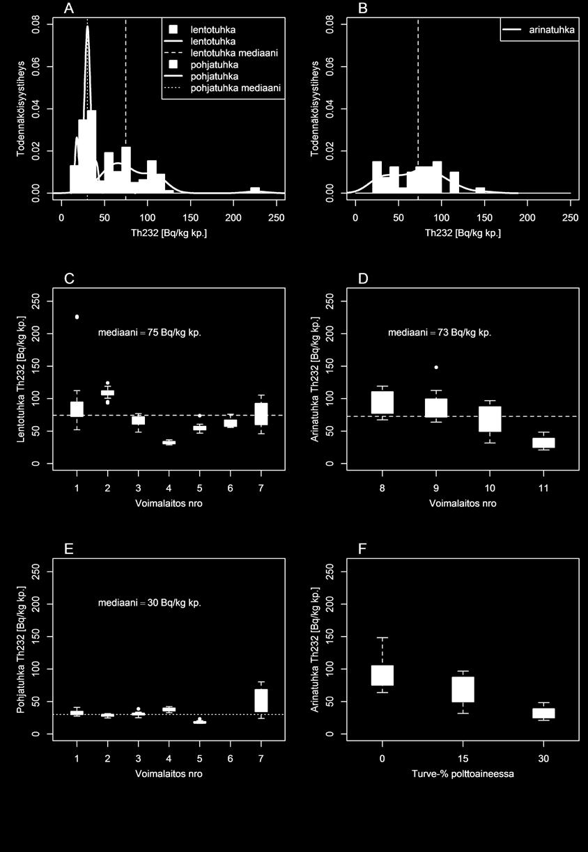 Kuva 8. A, B) 232 Th-aktiivisuuspitoisuuksien jakauma tutkituissa lentotuhka-, pohjatuhka- ja arinatuhkanäytteissä.