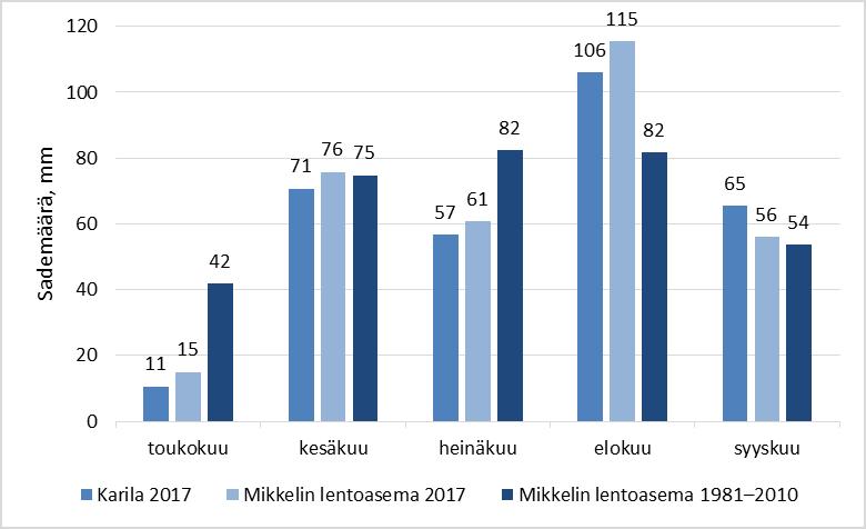 (Ilmatieteenlaitos 2017). Kuva 3.