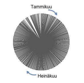 aurinko ei kohtaa kulutusta (musta) PV ilman akkua PV + 10 kwh