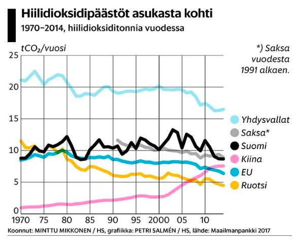 Suomi päästövertailussa