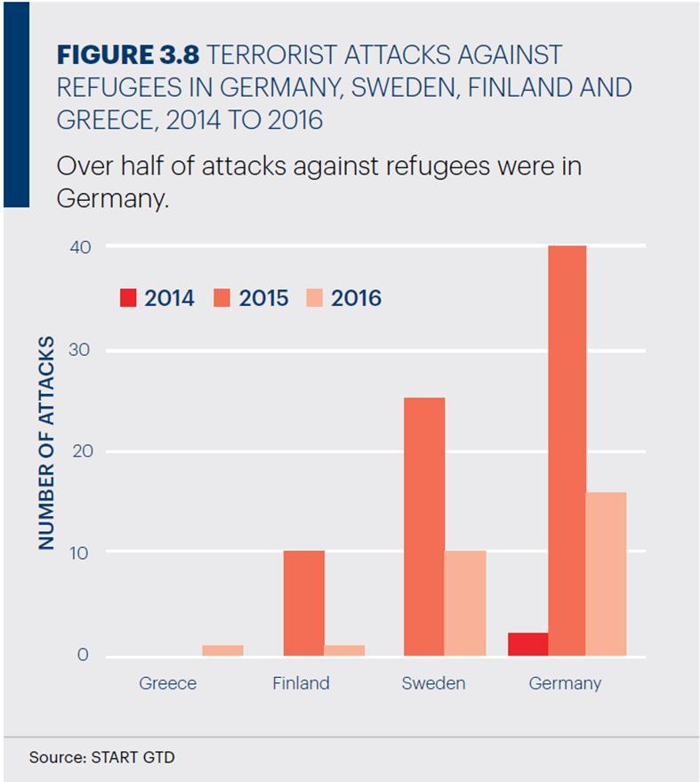 väkivallan lisäksi Pakolaisia kohtaan tehdyissä iskuissa huomattava piikki 2015
