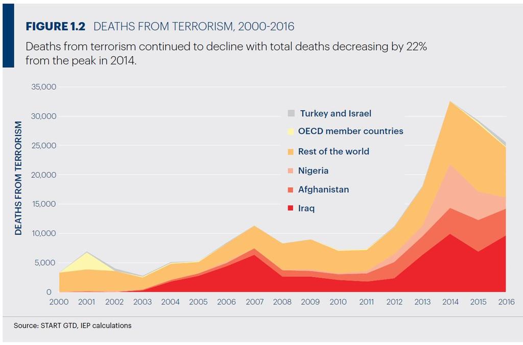 Globaali kehitys: Terrorismi vähenemässä