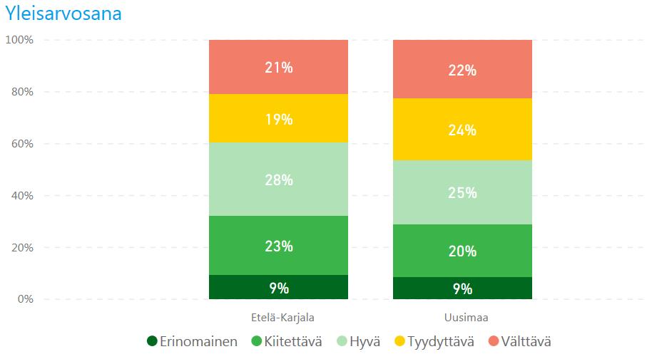 Lastensuojelupalvelut Lastensuojelun palveluissa yleisarvosana jakautui maakuntien välillä tasaisesti Erinomaisena lastensuojelua piti 9 % vastaajista sekä Etelä-Karjalassa että Uudellamaalla