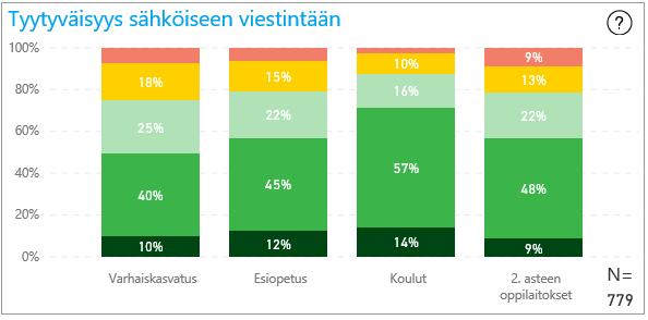 Sähköinen viestintä Lasten ja perheiden sivistyspalveluissa asukkaat ovat tyytyväisiä sähköiseen viestintään Tiedon siirtyminen eri nivelvaiheissa koettiin toimivan huonoiten peruskoulun ja toisen